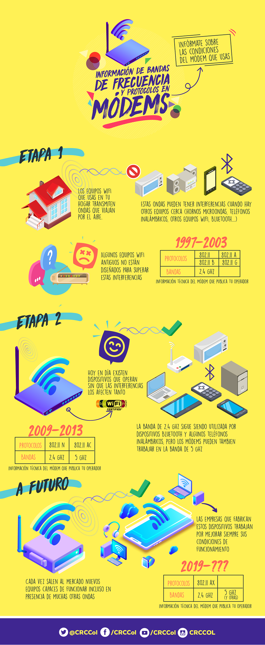 Infografía de la CRC: información de bandas de frecuencia y protocolos en módems, con las etapas 1997-2003, 2009-2013 y 2019 en adelante.